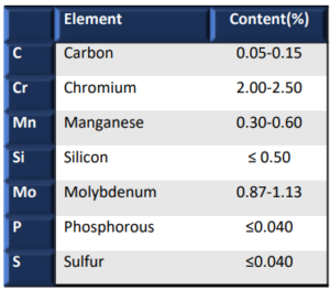 Alloy Steel F22 Chemical Composition